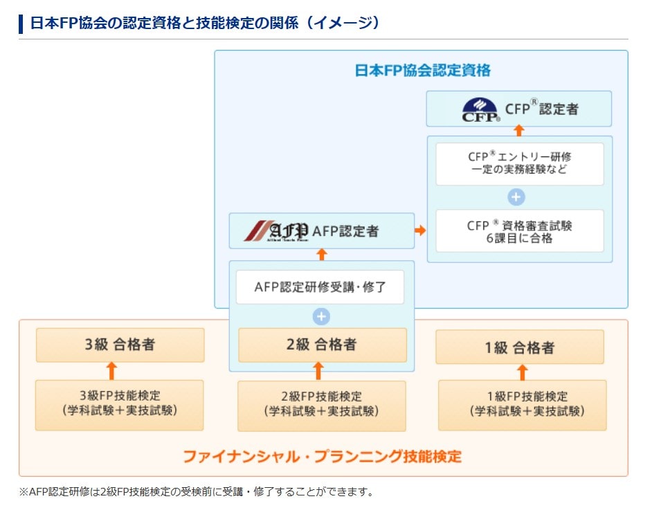 日本FP協会の認定資格と技能検定の関係